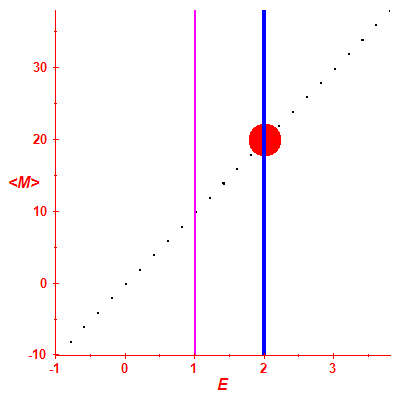 Peres lattice <M>